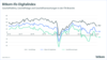 Bitkom-ifo-Digitalindex Juli 2023