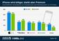 Entwickung der Smartphonepreise nach Betriebssystem 2012-2013