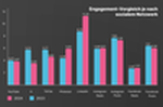 Social-Media-Studie 2024 vergleicht Engagement-Raten in sozialen Netzwerken in 2023 vs 2024