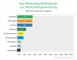 App-Marketing-Manahmen von Onlinehndlern zur Neukundengewinnung