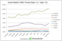 Social SEO/Traffic - Anteil sozialer Netze am eingehenden Traffic auf Webseiten