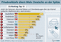 Privatverkufe bers Internet (Europavergleich)