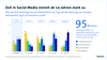 Social-Media-Nutzung steigt bei Jugendlichen mit dem Alter stark an