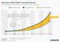 Die Entwicklung von Versandumsatz und -kosten von Amazon 2006-2016