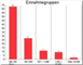 Einnahmen deutscher Weblogs nach Umsatzgruppen