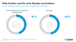 Volle Straen sind fr viele Hndler ein Problem