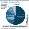 Preview von Anzahl der Paketdienstleiser