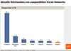 Preview von Reichweiten soziale Netzwerke Deutschland August 2011