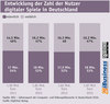 Preview von Entwicklung der Zahl der Nutzer digitaler Spiele in Deutschland