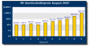 Preview von Online:Internet:Marketing:Preise fr Textlinks im August nach Pagerank