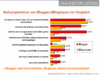 Preview von Online:Internet:Web 2.0:Nutzungsmotive von Bloggern/ Blogger im Vergleich