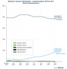 Preview von Entwicklung des Marktanteils mobiler Betriebssysteme