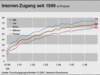 Preview von Online:Internet:Demographie:Internet-Zugang seit 1999 in Prozent