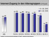 Preview von Business:Demographie:Internetnutzung in Deutschland:Internet-Zugang nach Altersgruppen in Prozent