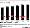 Preview von Weltweiter Werbemarkt 2010 bis 2015