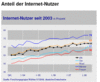 Preview von Online:Internet:Demographie:Entwicklung der Anteile von Internet-Nutzern in Deutschland seit 2003