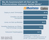 Preview von Was die Zusammenarbeit mit Startups fr  Grounternehmen interessant machen knnte