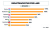 Preview von M-Commerce: Umsatzwachstum pro Land 2013