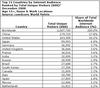 Preview von Online:Internet:Demographie:Internet-Nutzer nach Lndern weltweit