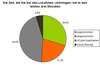 Preview von Entwicklung der Nutzungszeit in Social Networks und Communities am Beispiel von Lokalisten.de