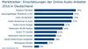 Preview von Einschtzungen der Online-Audio-Anbieter 2016 in Deutschland, was Markttreiber fr mehr Online-Audio sein knnten