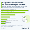 Preview von So sparen die Deutschen 2023 an Weihnachtsgeschenken