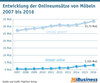 Preview von Entwicklung der Onlineumstze von Mbeln 2007 bis 2016