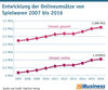 Preview von Entwicklung der Onlineumstze von Spielwaren 2007 bis 2016