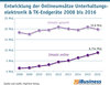 Preview von Entwicklung der Onlineumstze Unterhaltungselektronik und TK-Endgerte 2008 bis 2016