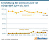 Preview von Entwicklung der Onlineumstze von Brobedarf 2007 bis 2016