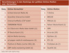 Preview von Verschiebungen in den Rankings der grten Online-Medien und -Vermarkter