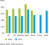 Preview von Einfluss von Bannerwerbung in den Lndern Deutschland, Grobritannien, USA, Japan, Sd-Korea, Indien und Brasilien