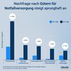 Preview von Konsumverhalten - Nachfrage nach Gtern fr Notfallversorgung steigt sprunghaft an