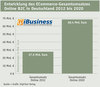 Preview von Entwicklung des Gesamtumsatzes im deutschen E-Commerce B2C - Prognose bis 2020