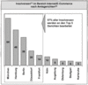 Preview von Business:Multimedia-Markt:Unternehmen:Zahl der Insolvenzen bei Internet/E-Commerce-Unternehmen nach Standorten