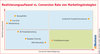 Preview von Realisierungsaufwand versus Conversion Rate von Marketingstrategien