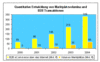 Preview von Online:Internet:Electronic Commerce:Marktpltze:Quantitative Entwicklung von Marktplatzvolumina und B2B Transaktionen