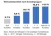 Preview von Online:Internet:Werbung:Banner:Kinnie-Report - Markenbekanntheit nach Kontaktgruppen