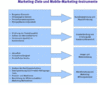 Preview von Business:Telekommunikation:Mobilfunk:Marketing-Ziele und Mobile-Marketing-Instrumente
