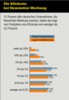 Preview von Online:Internet:Werbung:Die Klickrate bei Newsletter-Werbung