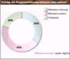 Preview von Software:CD-ROM:Markt:Erfolgt die Programmierung inhouse oder extern?