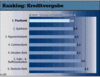 Preview von Business:Unternehmen:Banken:Interaktive Hausbanken:Interaktive Hausbanken - Ranking nach Kreditvergabe