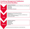 Preview von Erstellung, Management, Publikation - Der crossmediale Contentworkflow