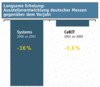 Preview von Business:Multimedia-Markt:Messen:Langsame Erholung - Ausstellerentwicklung deutscher Messen gegenber dem Vorjahr