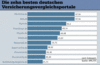 Preview von Online:Internet:Versicherungen:Die zehn besten deutschen