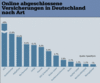 Preview von Online:Internet:Versicherungen:Online abgeschlossene Versicherungen in Deutschland nach Art