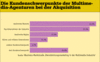 Preview von Business:Multimedia-Markt:Dienstleister:Marketing:Die Kundenschwerpunkte der Multimedia-Agenturen bei der Akquisition