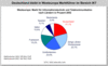 Preview von Business:Multimedia-Markt:Europa:Westeuropa - Markt fr IT und TK nach Lndern in Prozent