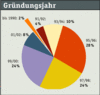 Preview von Business:Dienstleister:Multimedia Service Ranking 2002:Grndungsjahr der grten 200 deutschen Multimedia-Unternehmen