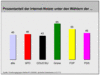 Preview von Online:Internet:Demographie:Internet-Nutzung der Parteianhnger